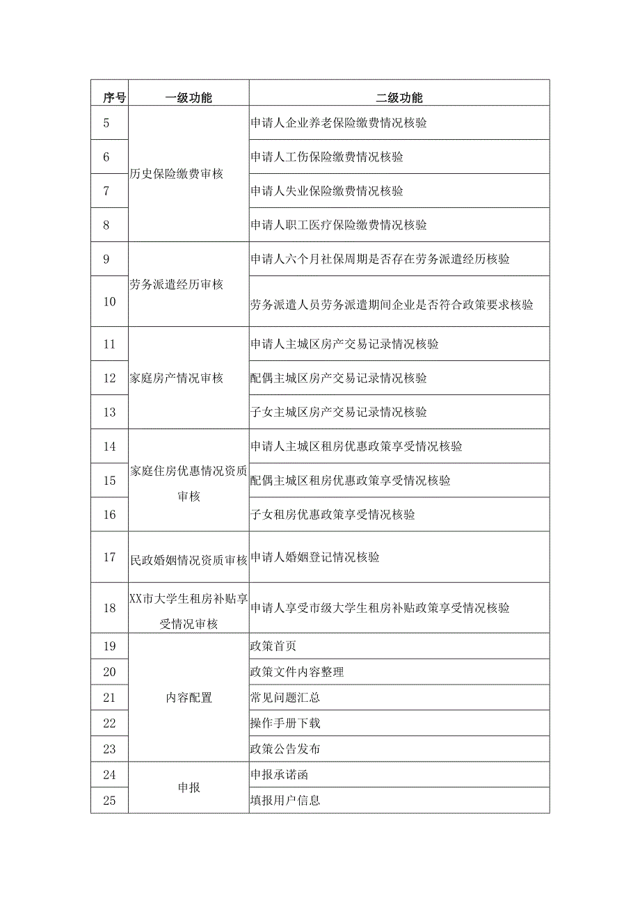 XX区新引进应届大学生租房补贴管理系统项目需求说明.docx_第3页