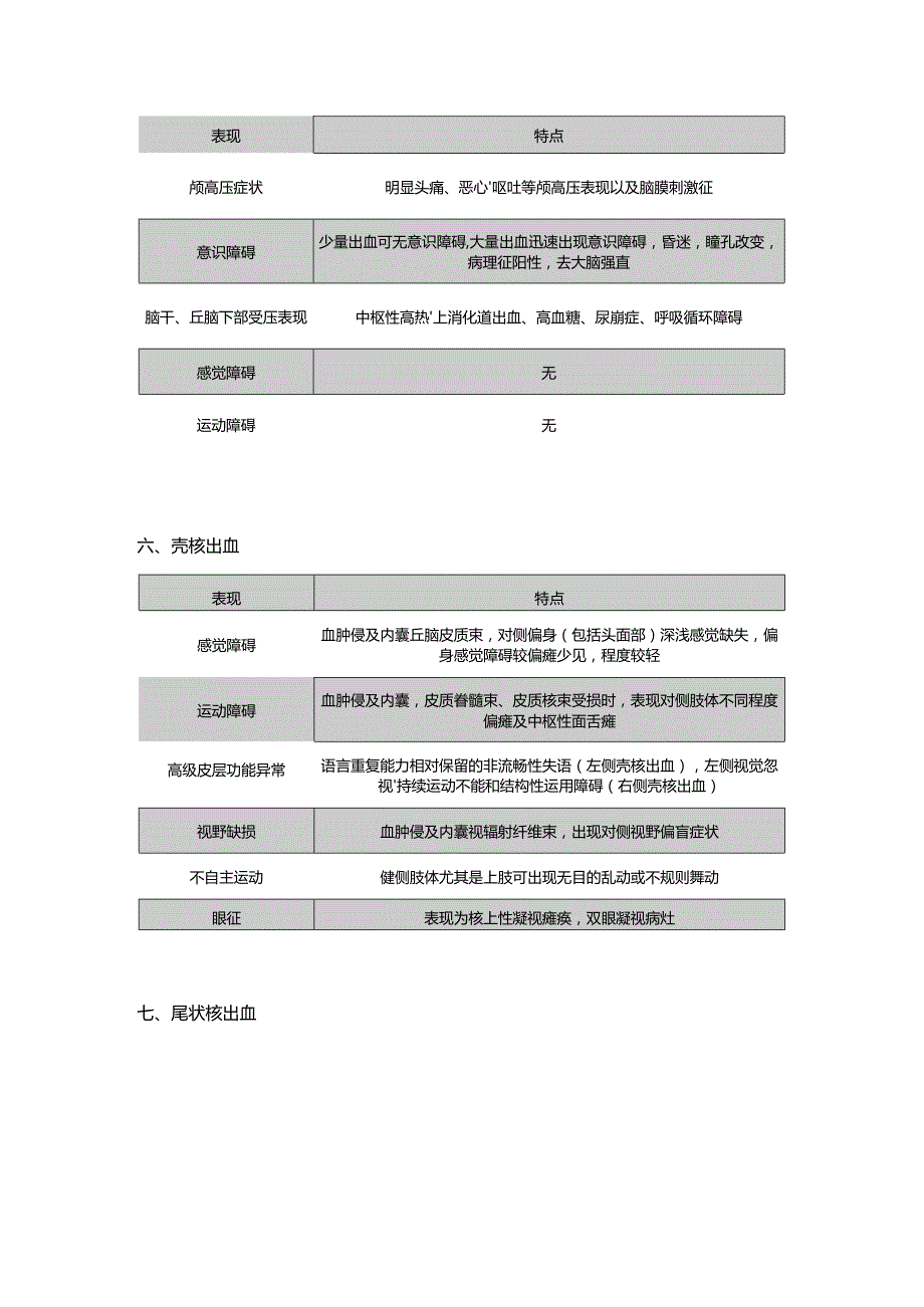 大脑各部位脑出血临床表现.docx_第3页