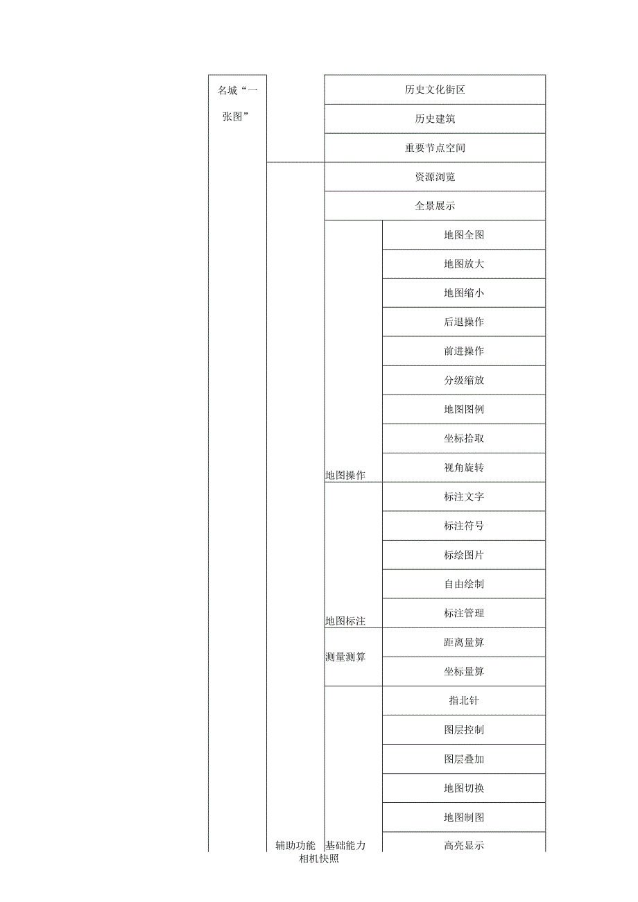 智慧古城保护管理平台建设采购项目采购需求.docx_第2页
