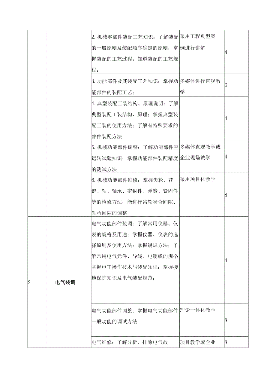 《机电设备装调技术基础》课程标准.docx_第3页