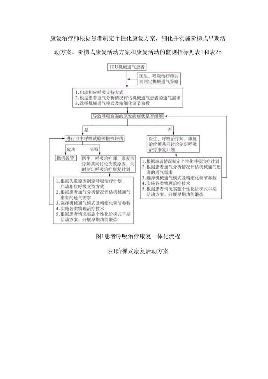 重症机械通气患者呼吸治疗康复一体化方案的构建与实践.docx_第3页