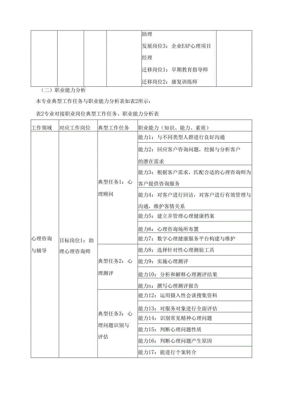 2025年心理咨询专业人才培养方案.docx_第2页