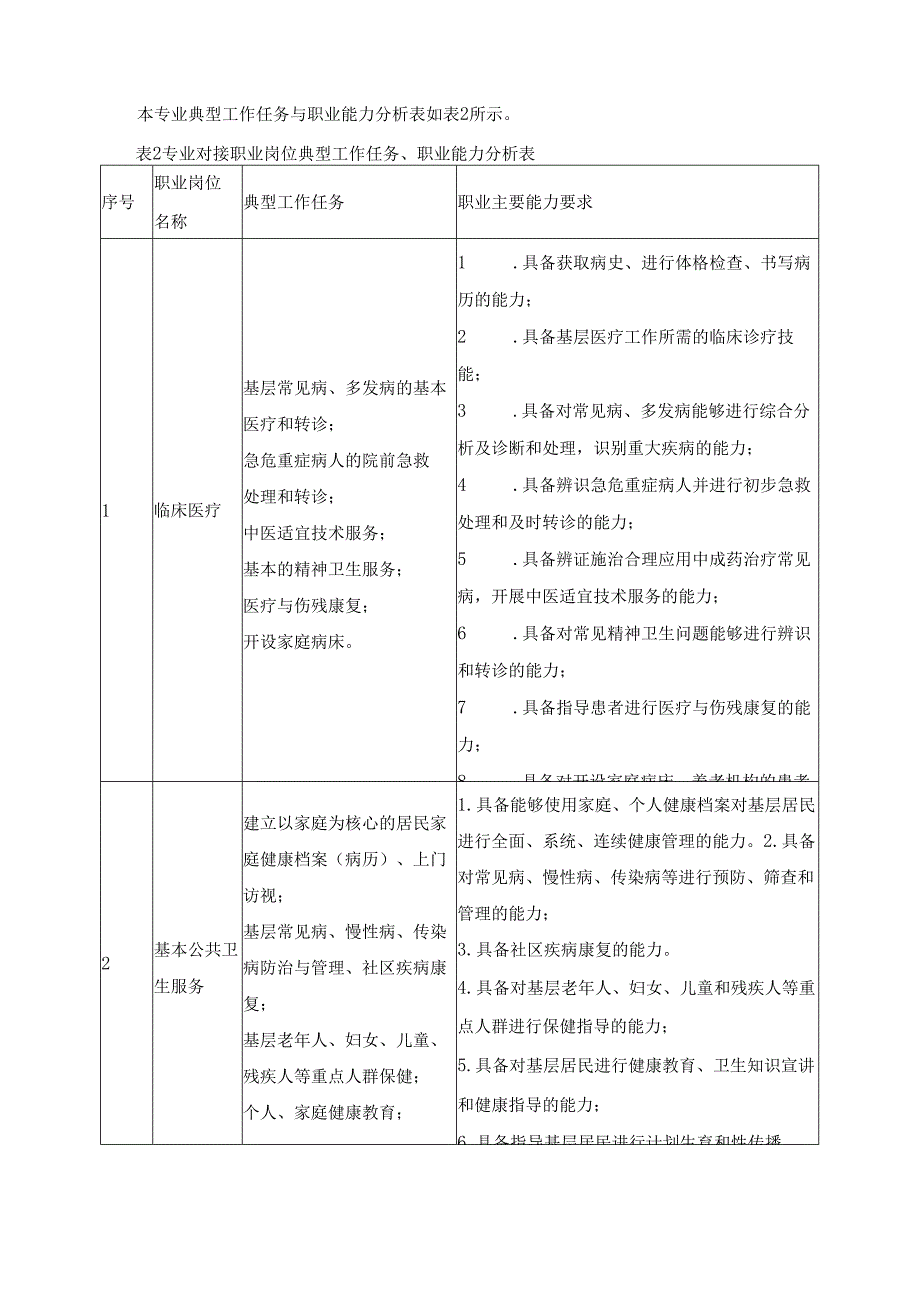 2025年临床医学专业人才培养方案.docx_第2页