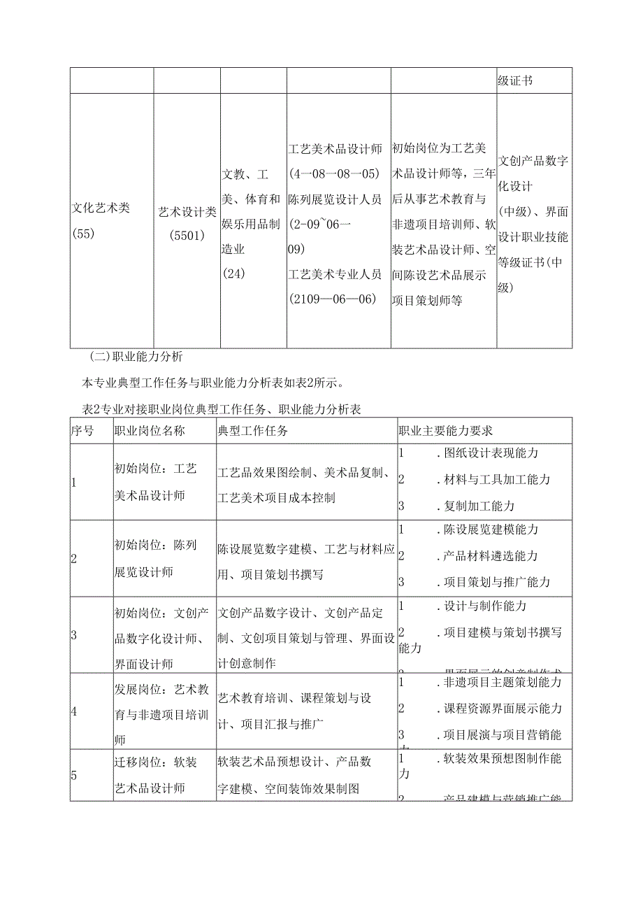 2025年艺术设计专业人才培养方案.docx_第2页