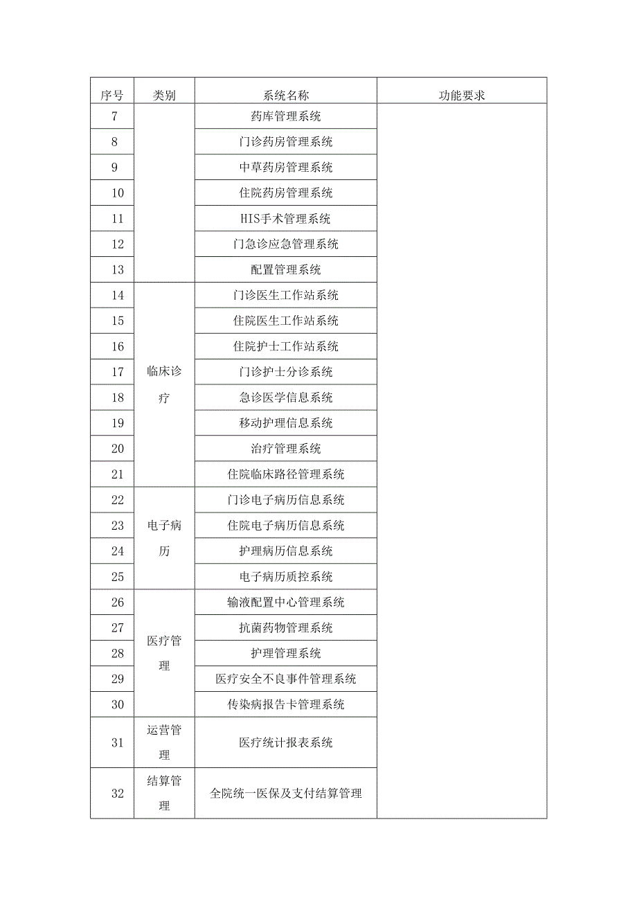XX医院核心临床信息系统项目建设用户需求书.docx_第3页