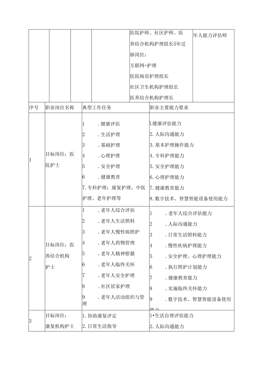 2025年专业护理人才培养方案.docx_第2页