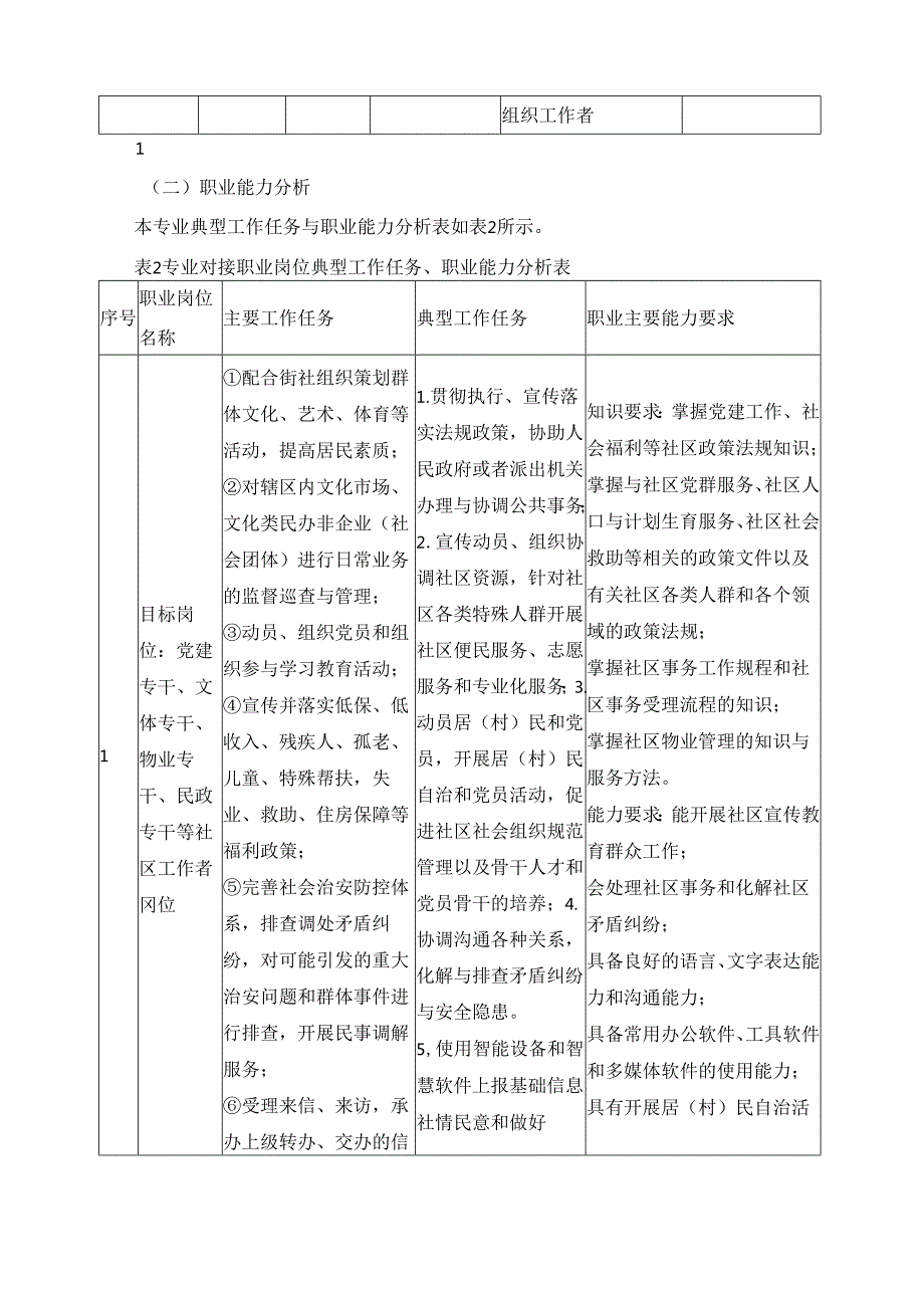 2025年社区管理与服务专业人才培养方案.docx_第2页
