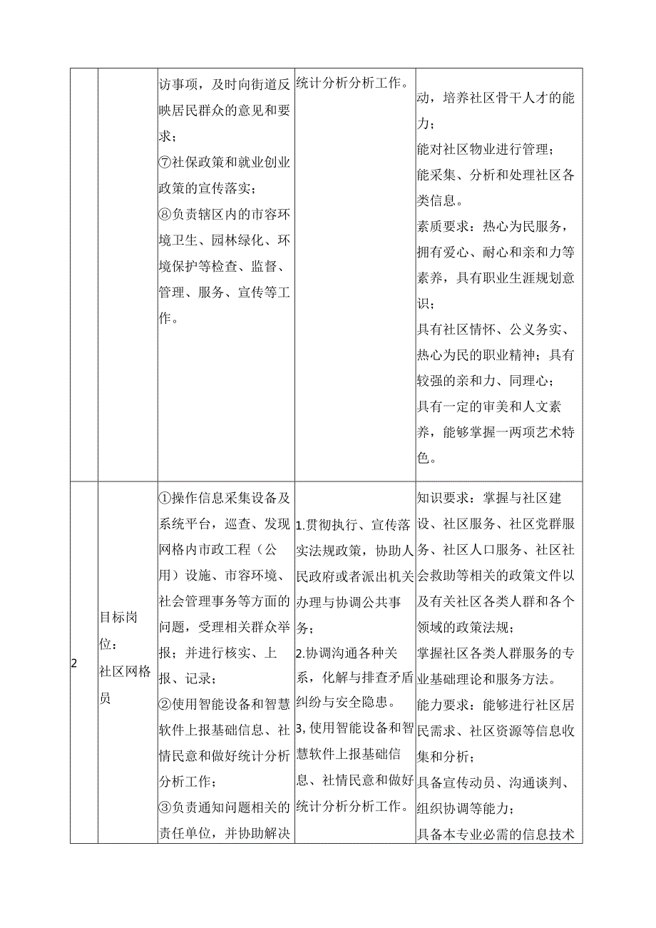 2025年社区管理与服务专业人才培养方案.docx_第3页