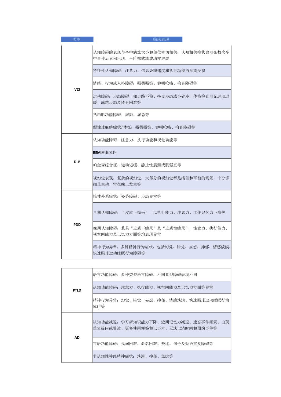 4张表格掌握5种痴呆症的诊治要点.docx_第3页
