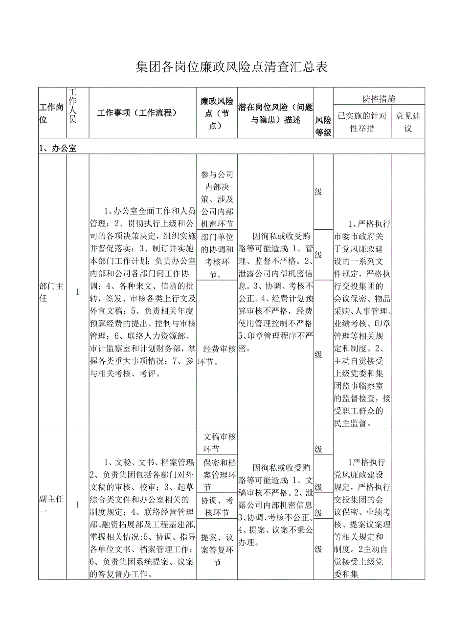 集团各岗位廉政风险点清查汇总表.docx_第1页