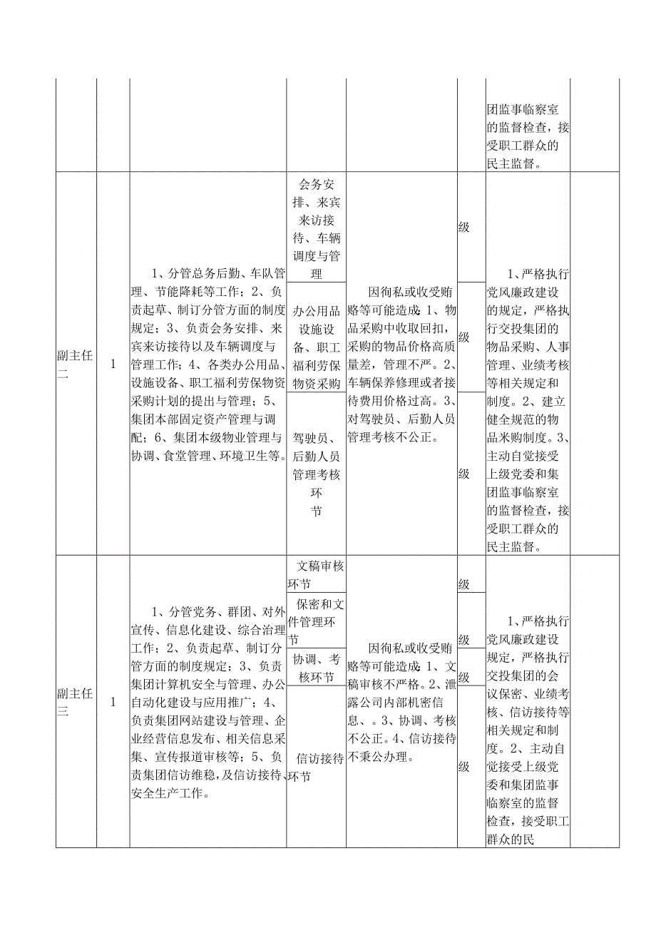 集团各岗位廉政风险点清查汇总表.docx_第2页