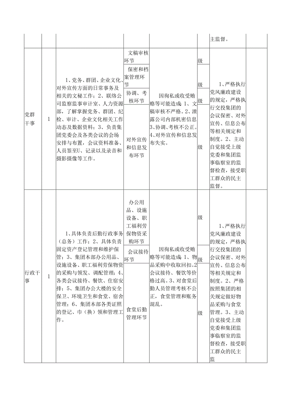 集团各岗位廉政风险点清查汇总表.docx_第3页