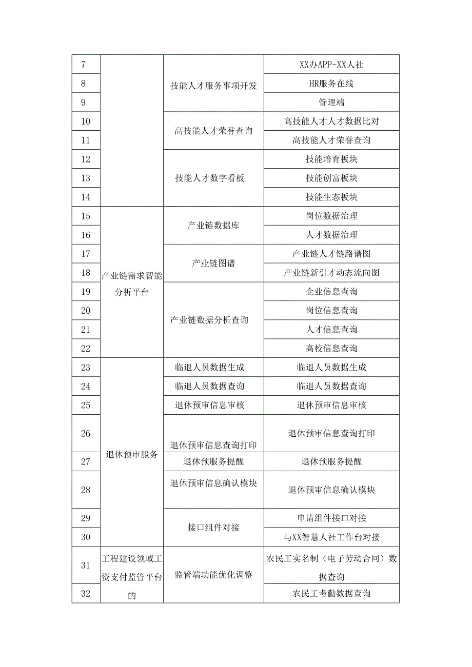 人社服务计算器、“技能XX”数字系统、产业链需求智能分析平台、退休预审服务等开发项目采购需求.docx_第2页
