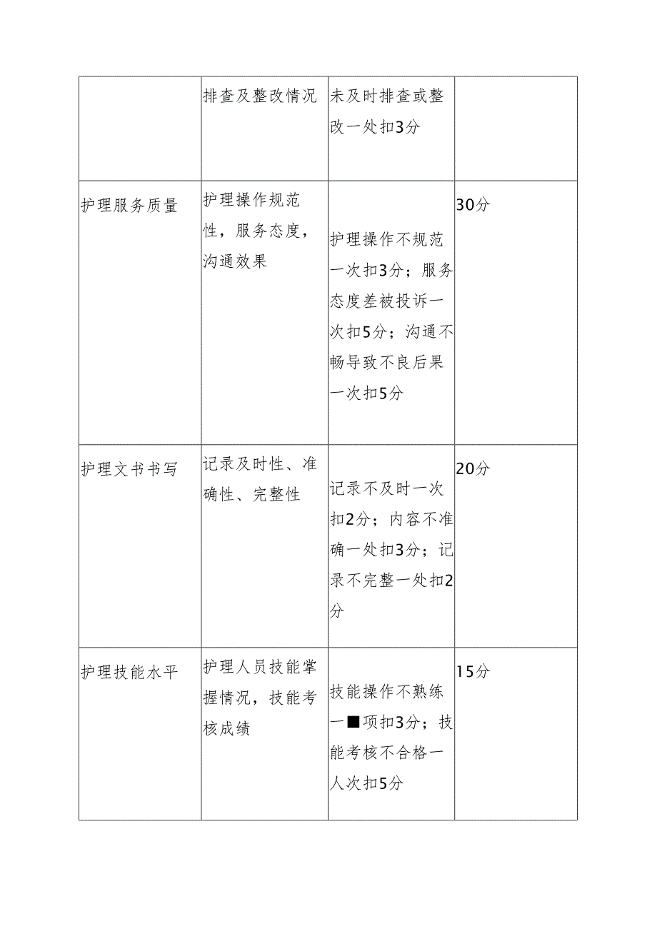 医养结合老年公寓护理质量院科两级质量管理体系.docx_第3页