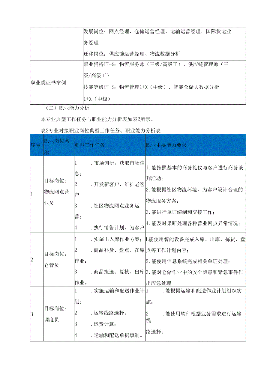 2025年现代物流管理专业人才培养方案.docx_第2页