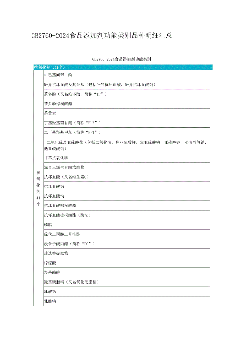 GB2760-2024食品添加剂功能类别品种明细汇总.docx_第1页