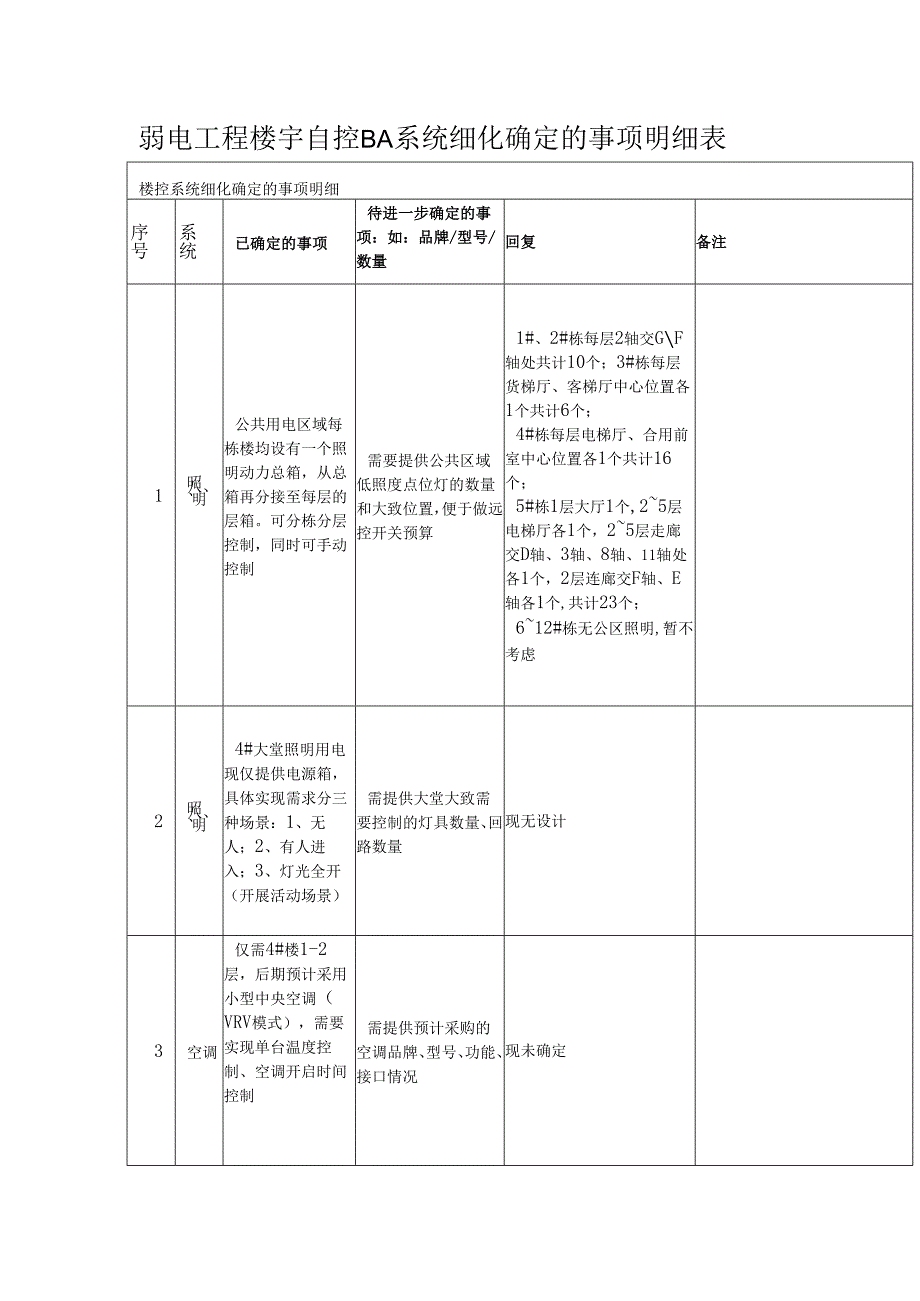 弱电工程楼宇自控BA系统细化确定的事项明细表.docx_第1页