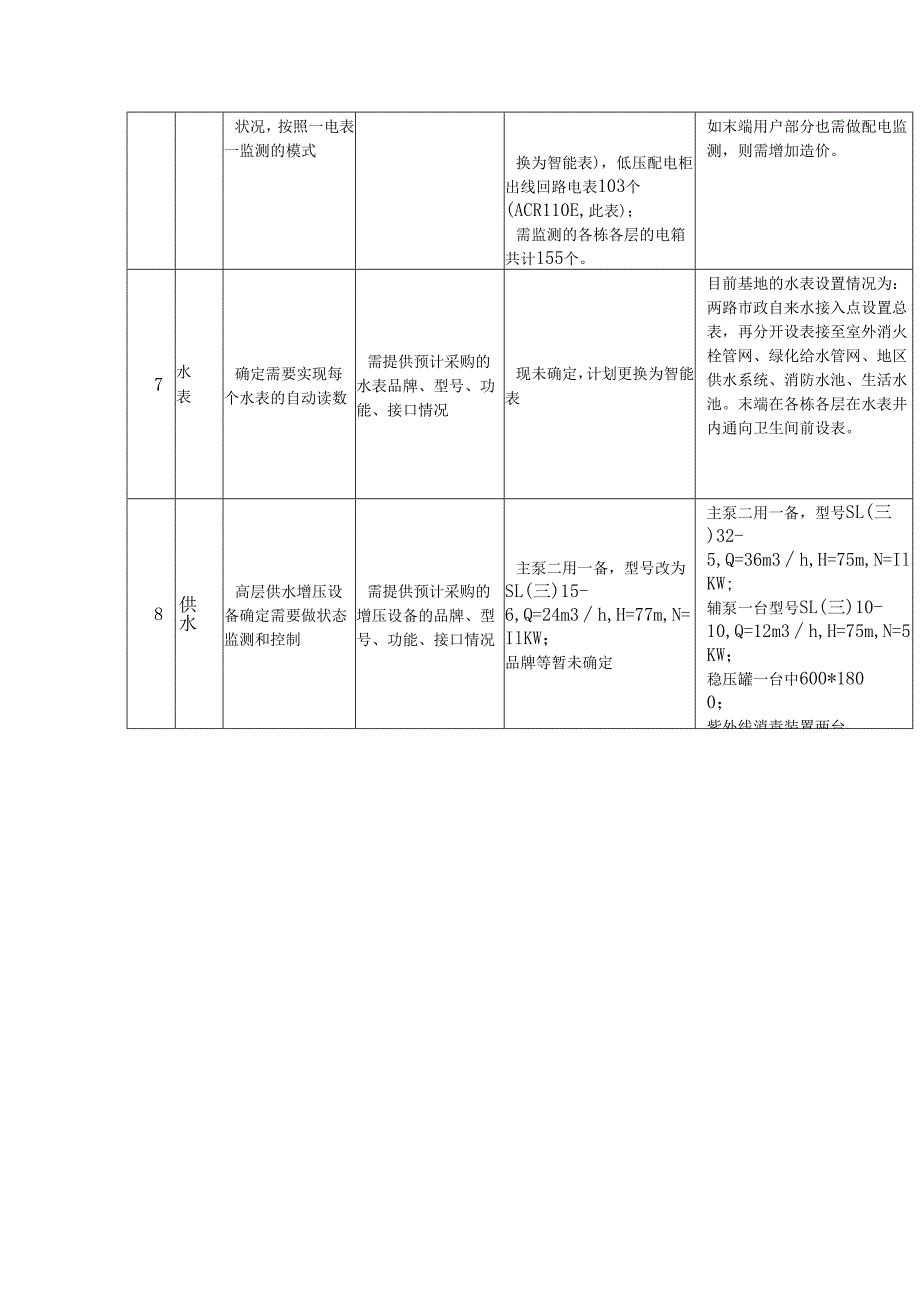 弱电工程楼宇自控BA系统细化确定的事项明细表.docx_第3页