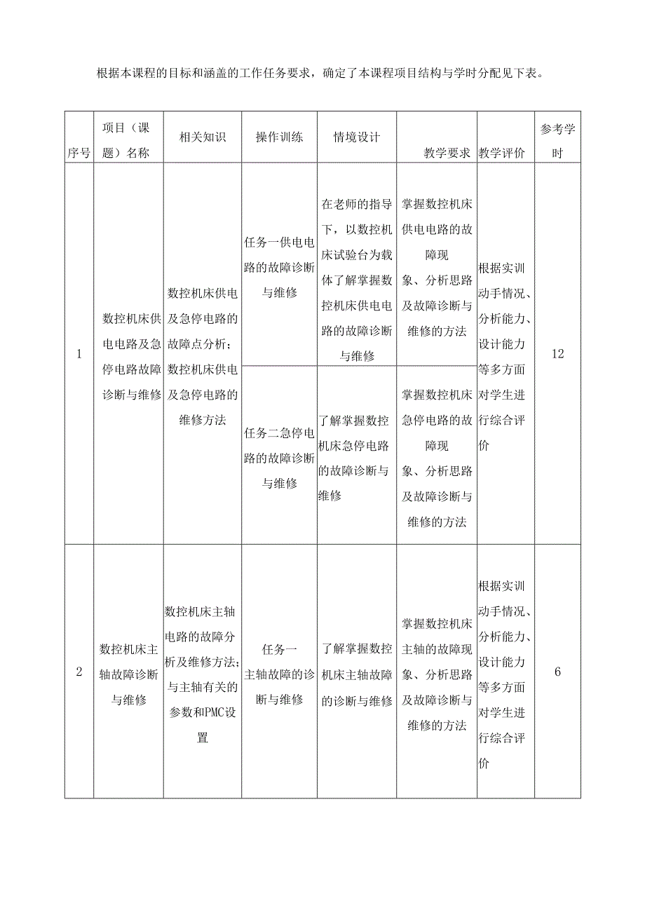 《数控机床电气故障诊断与维修技术》课程标准.docx_第3页