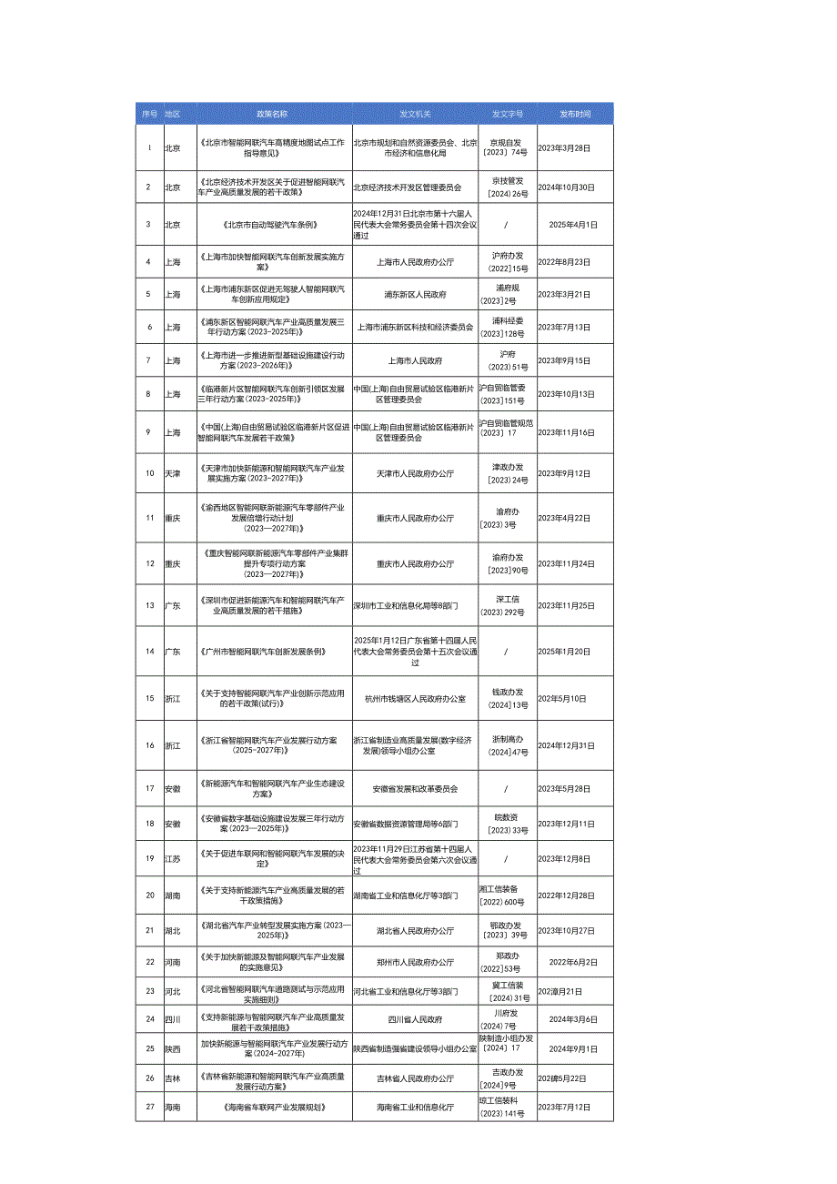 智能网联汽车产业政策.docx_第3页