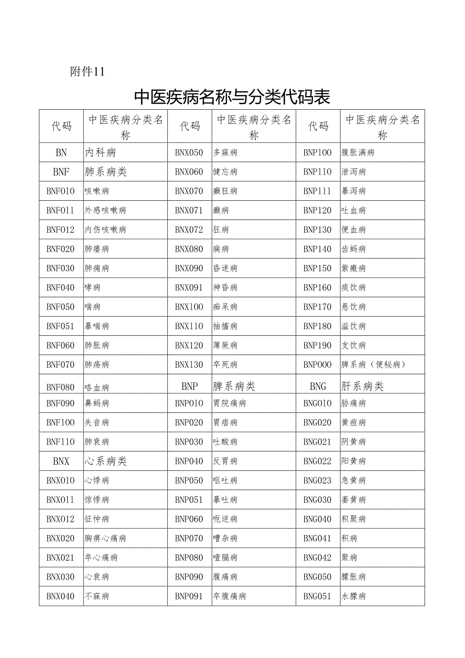 中医疾病名称及分类代码表.docx_第1页