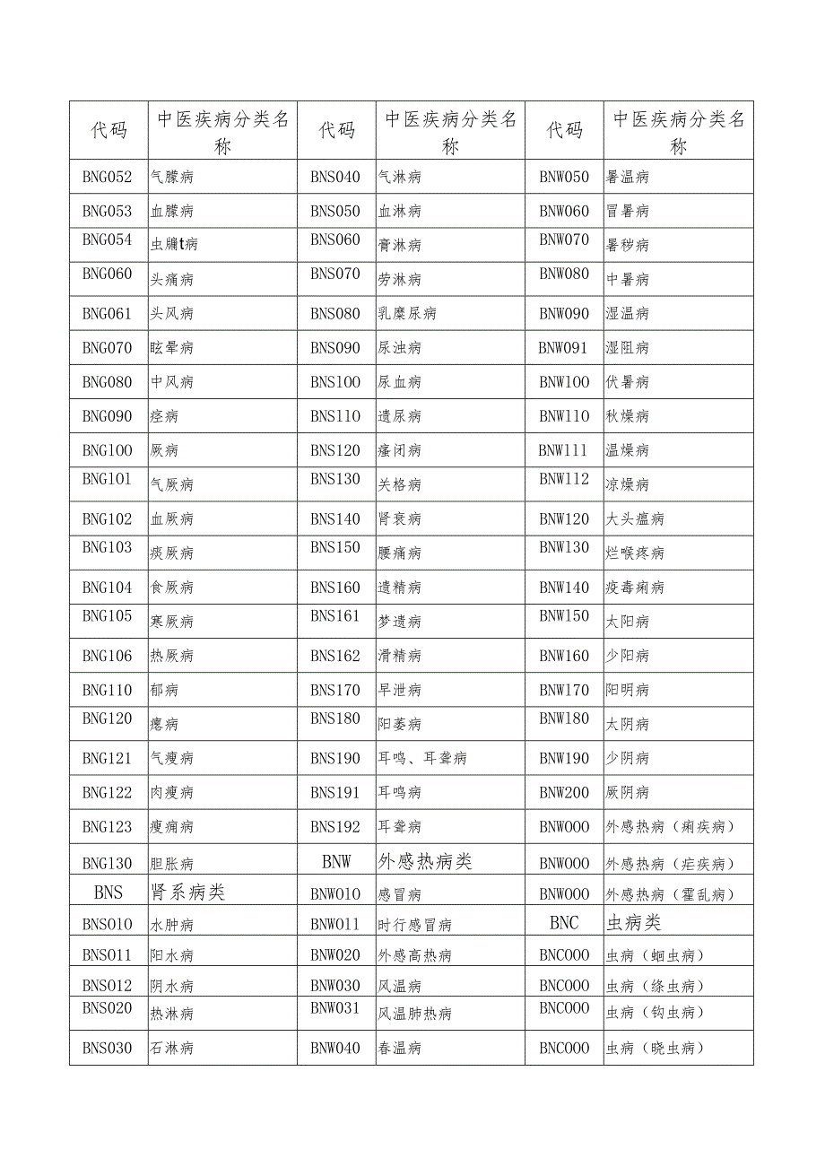 中医疾病名称及分类代码表.docx_第2页