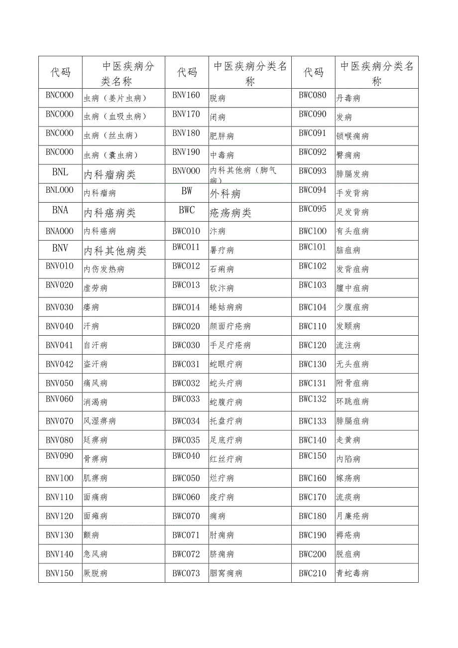 中医疾病名称及分类代码表.docx_第3页