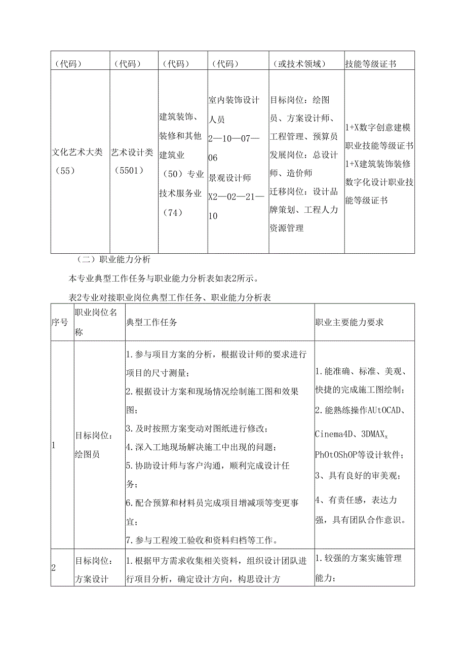 2025年环境艺术设计专业人才培养方案.docx_第2页