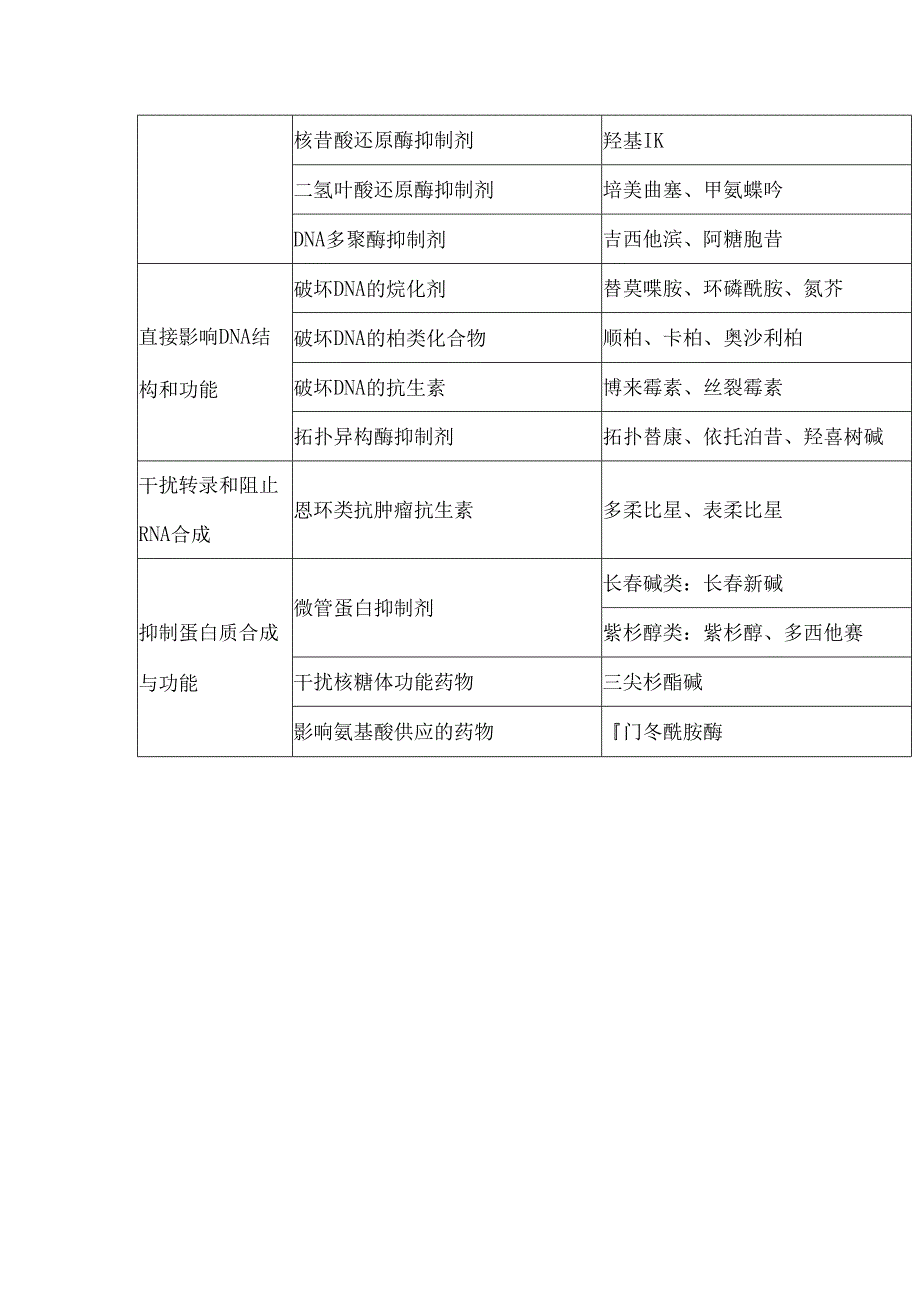 化疗药物作用机制、给药次序及注意事项总结.docx_第3页