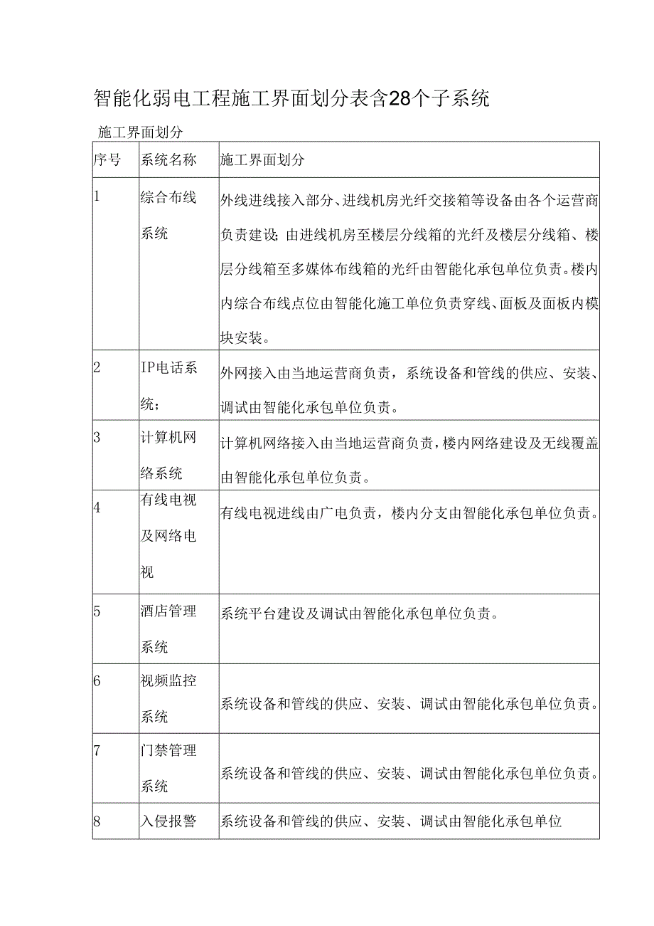 智能化弱电工程施工界面划分表含28个子系统.docx_第1页