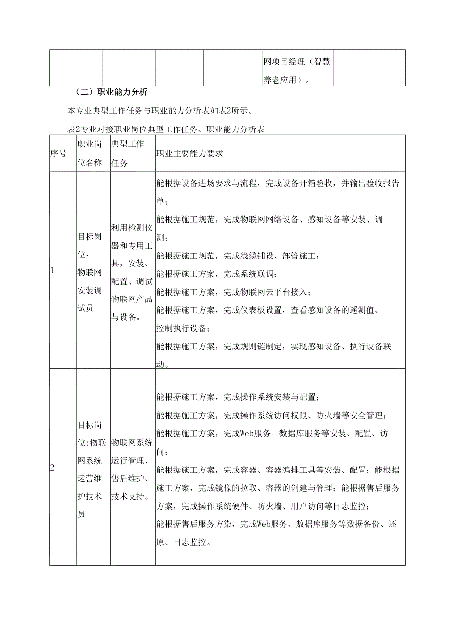 2025年物联网应用技术专业人才培养方案.docx_第2页