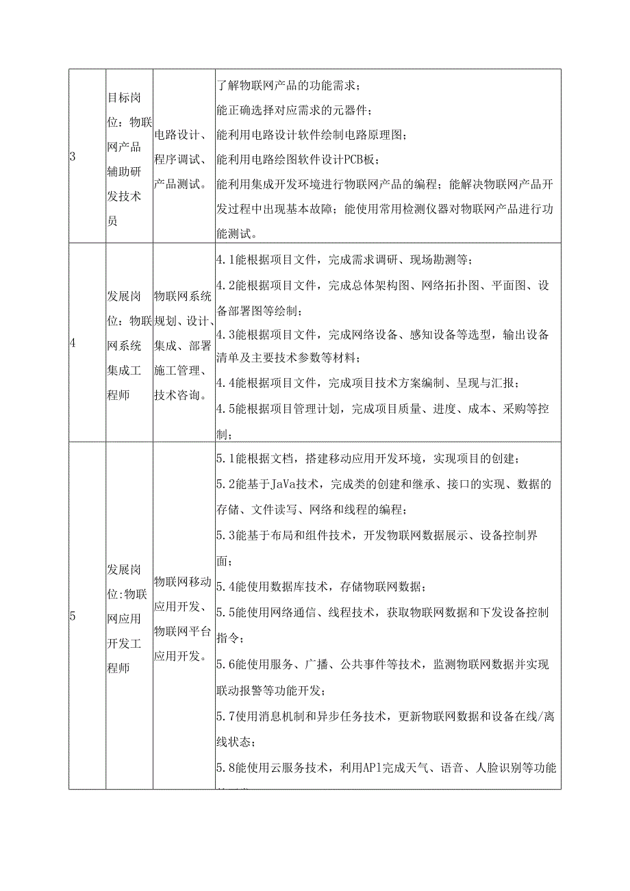 2025年物联网应用技术专业人才培养方案.docx_第3页