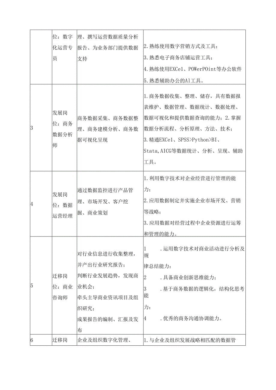 2025年商务数据分析与应用专业人才培养方案.docx_第3页