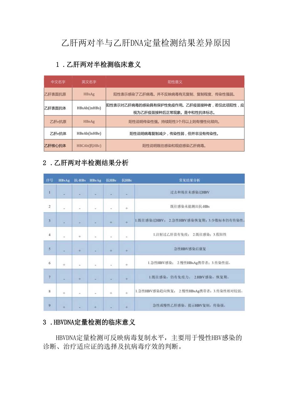 乙肝两对半与乙肝DNA定量检测结果差异原因.docx_第1页