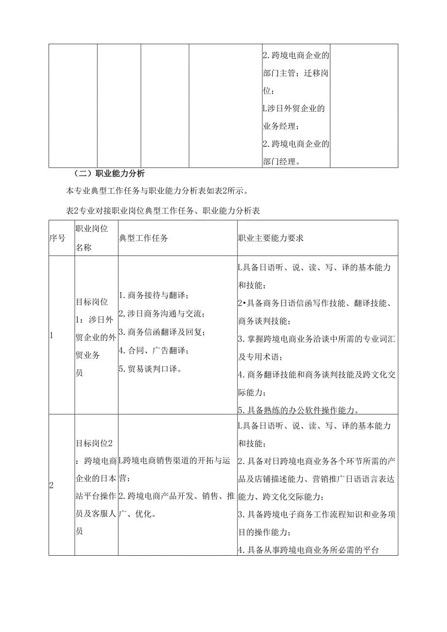 2025年商务日语专业人才培养方案.docx_第2页