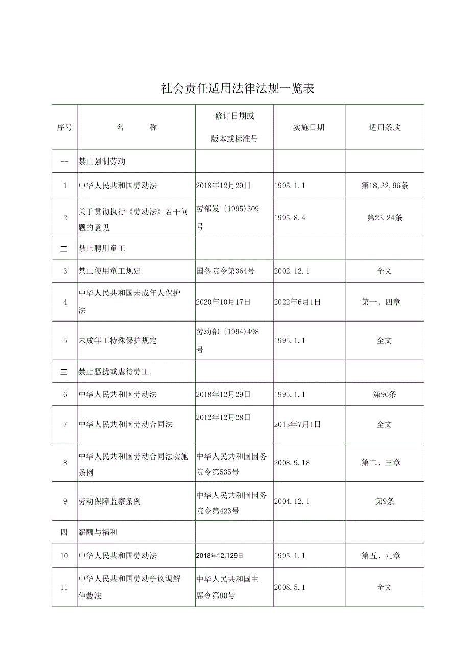 3、社会责任SA8000适用法律法规一览表.docx_第1页