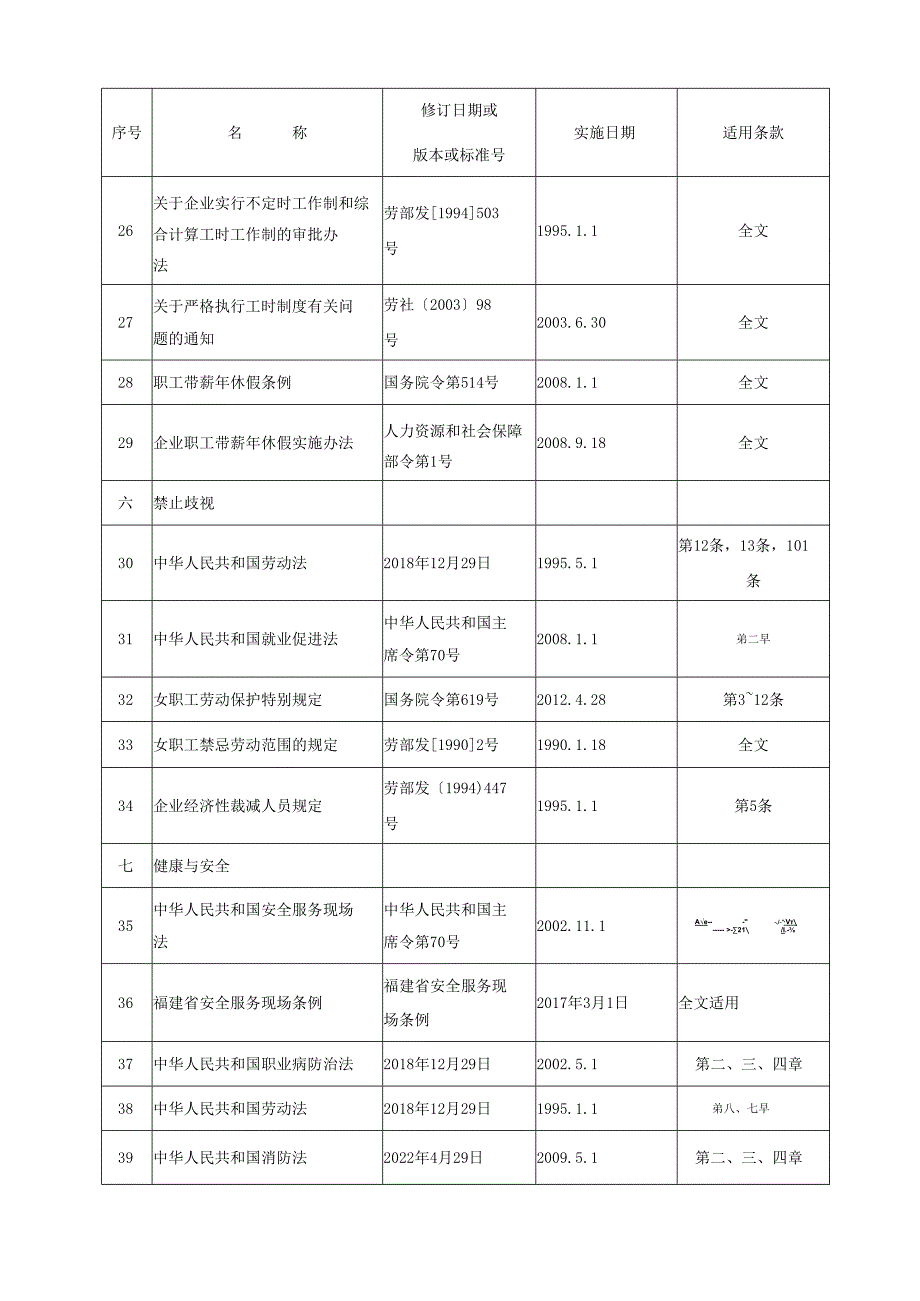 3、社会责任SA8000适用法律法规一览表.docx_第3页