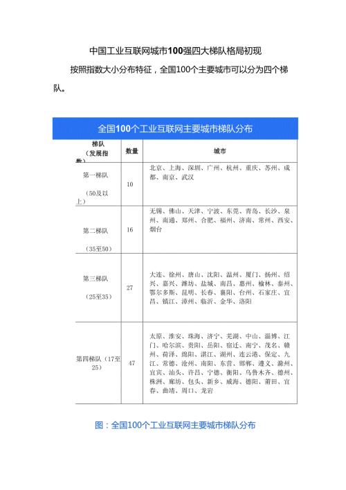 中国工业互联网城市100强四大梯队格局初现.docx