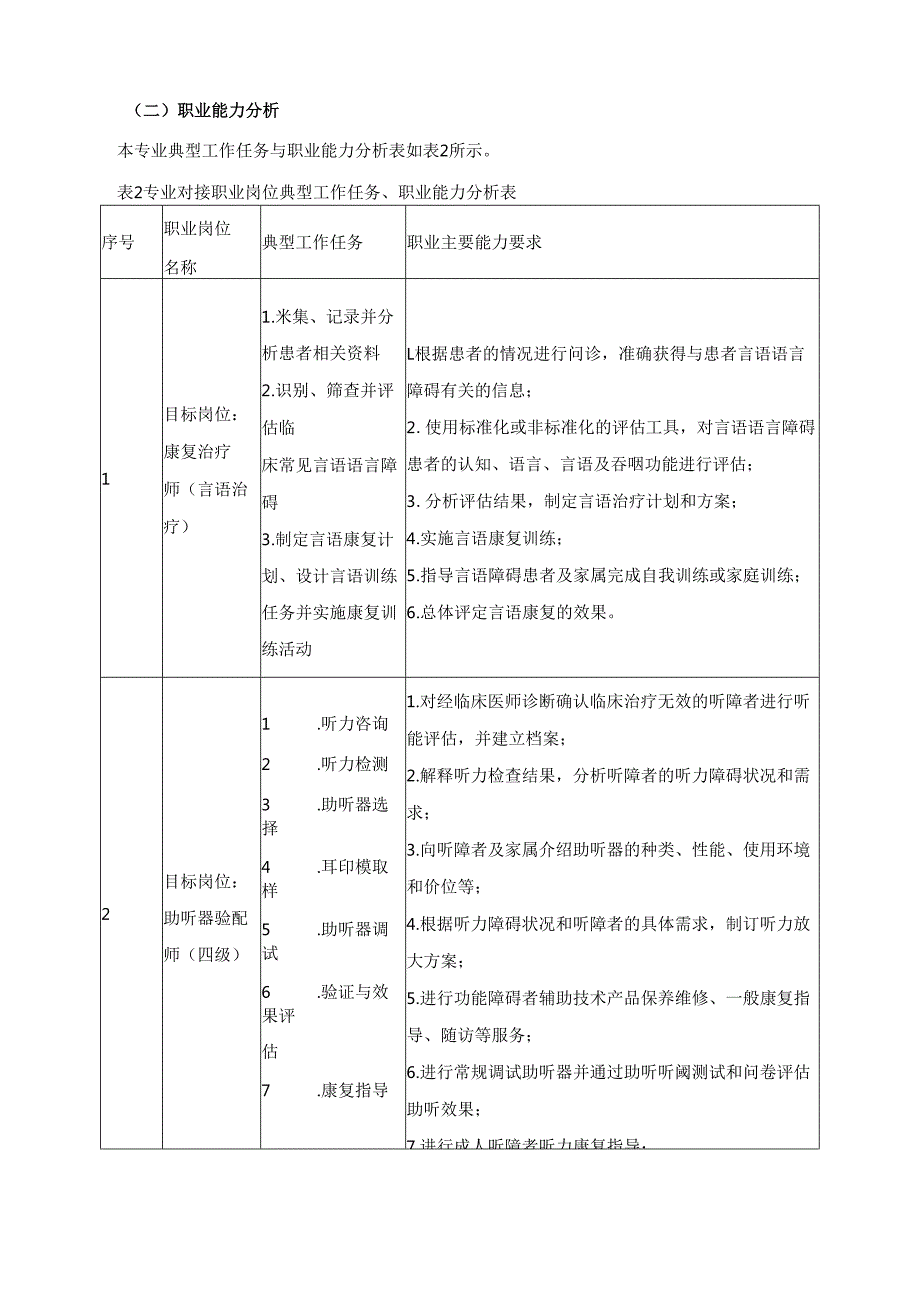 2025年言语听觉康复技术专业人才培养方案.docx_第2页