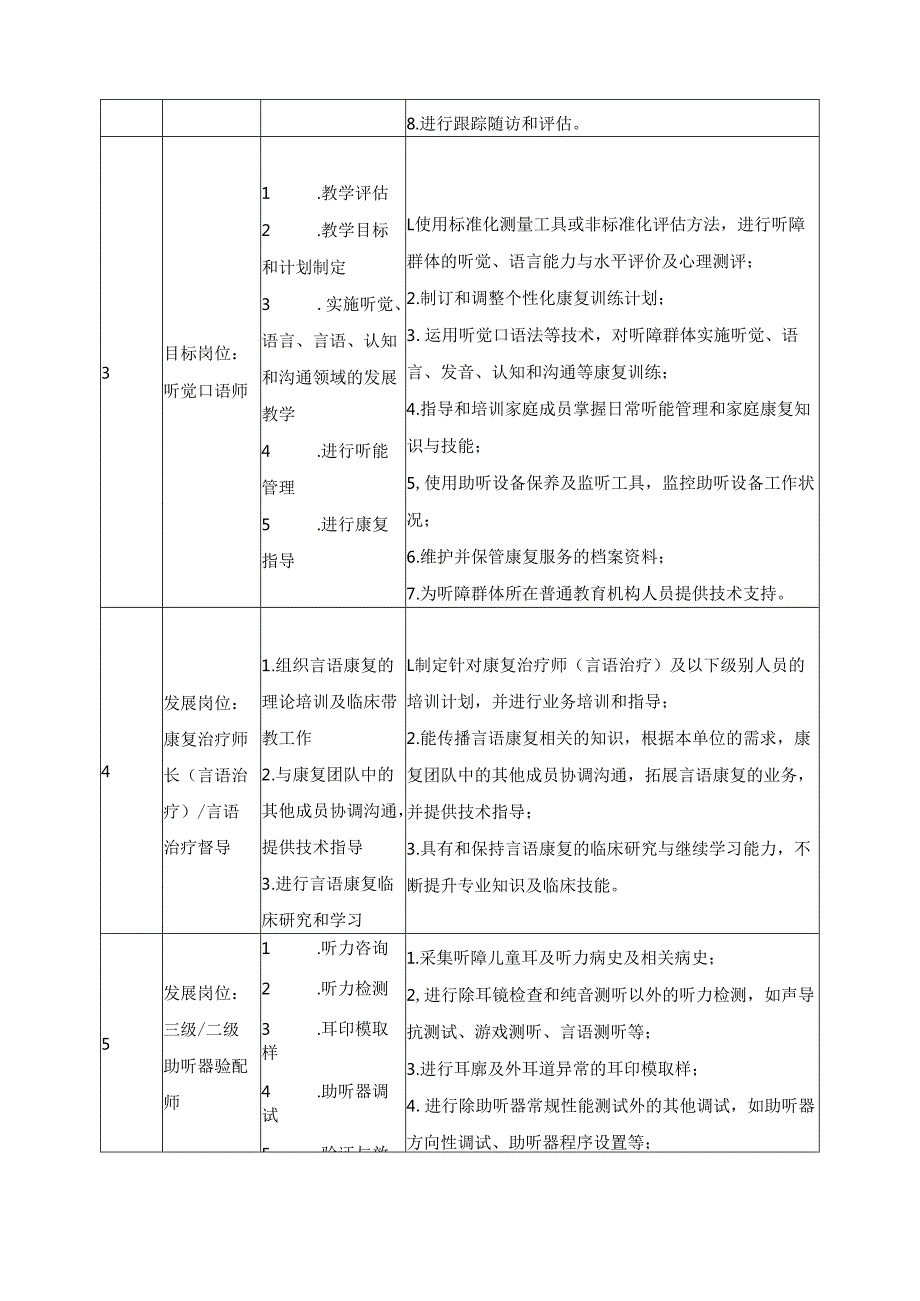 2025年言语听觉康复技术专业人才培养方案.docx_第3页