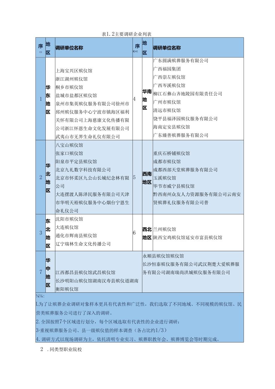 2024年现代殡葬技术与管理专业人才培养方案调研报告.docx_第2页