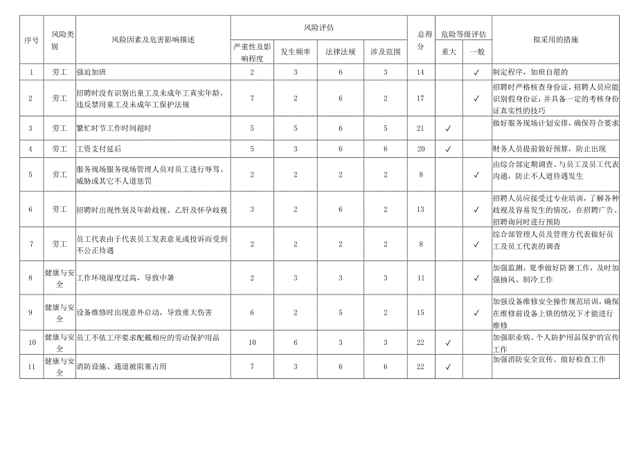 5、社会责任与商业道德风险调查识别与评估表.docx_第1页