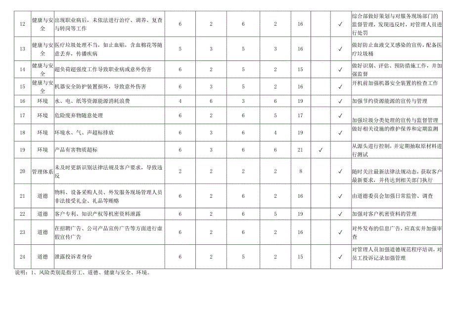 5、社会责任与商业道德风险调查识别与评估表.docx_第2页