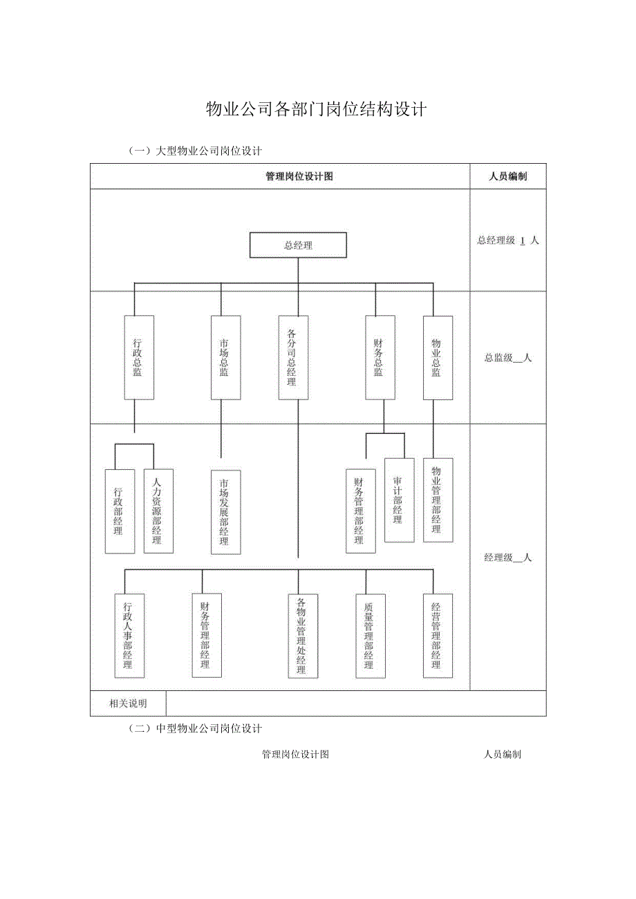 物业公司各部门岗位结构设计.docx_第1页