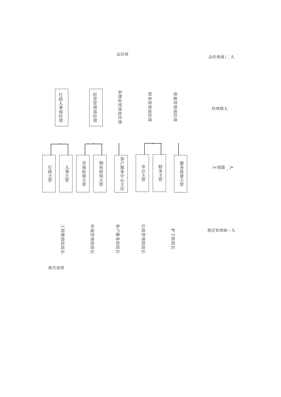 物业公司各部门岗位结构设计.docx_第2页