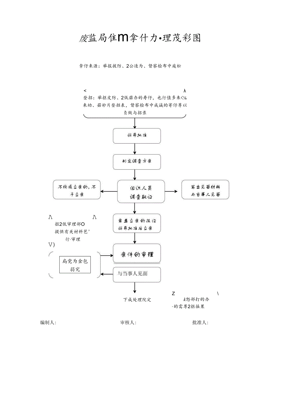 质监局违纪案件办理流程图.docx_第1页