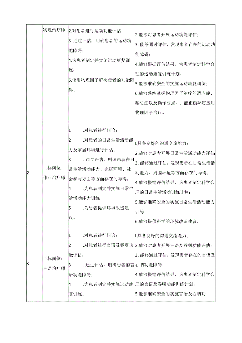 2025年康复治疗技术专业人才培养方案.docx_第3页