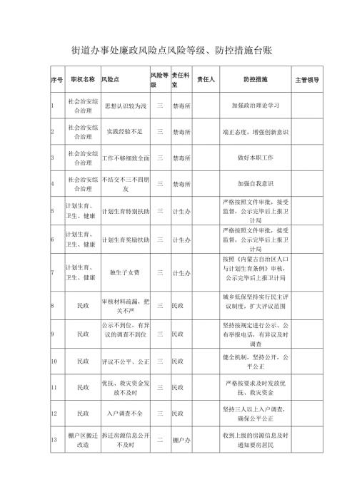街道办事处廉政风险点风险等级、防控措施台账.docx