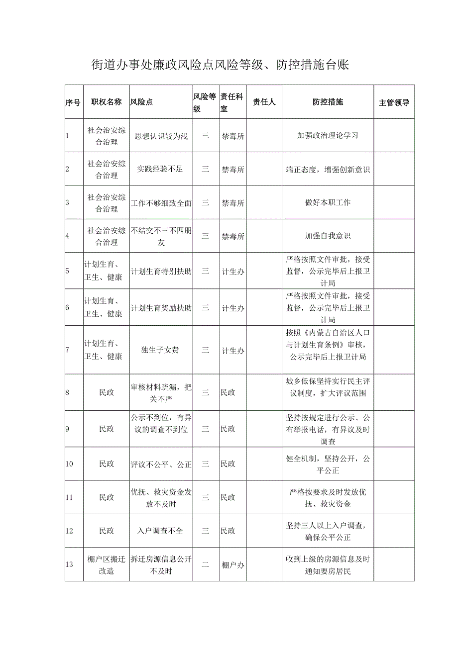 街道办事处廉政风险点风险等级、防控措施台账.docx_第1页