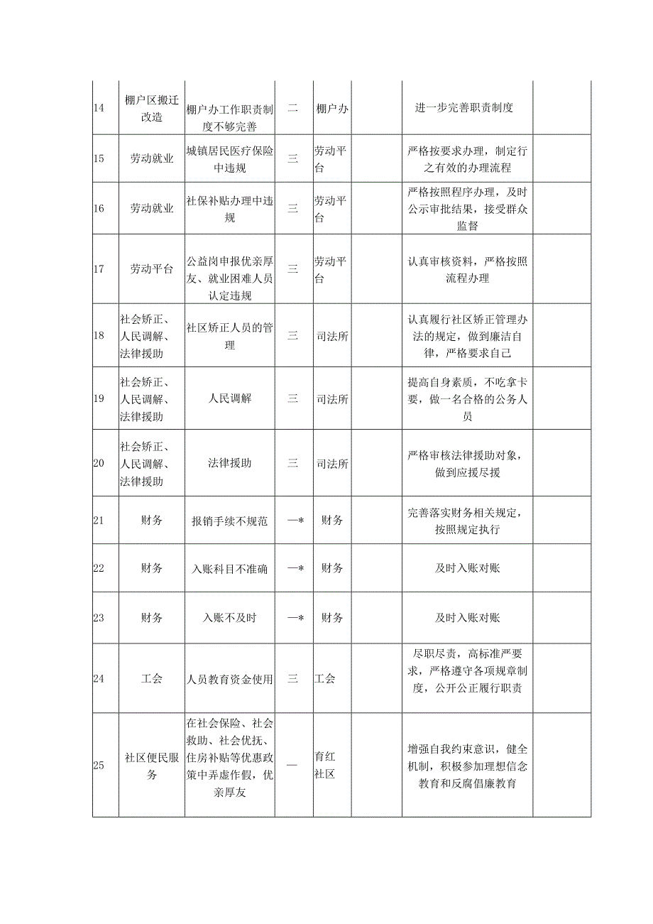 街道办事处廉政风险点风险等级、防控措施台账.docx_第2页